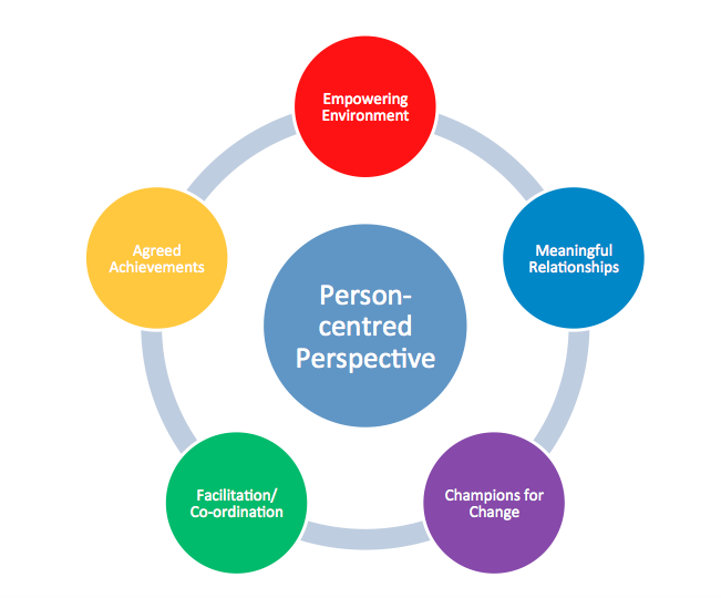 Person centred Partnership YouthAOD Toolbox